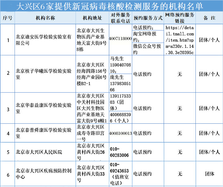 注意啦！北京大興區6家可做核酸檢測機構名單