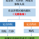 京津冀醫保部門助力協同發展國家戰略 三地參保人員就醫更加便捷